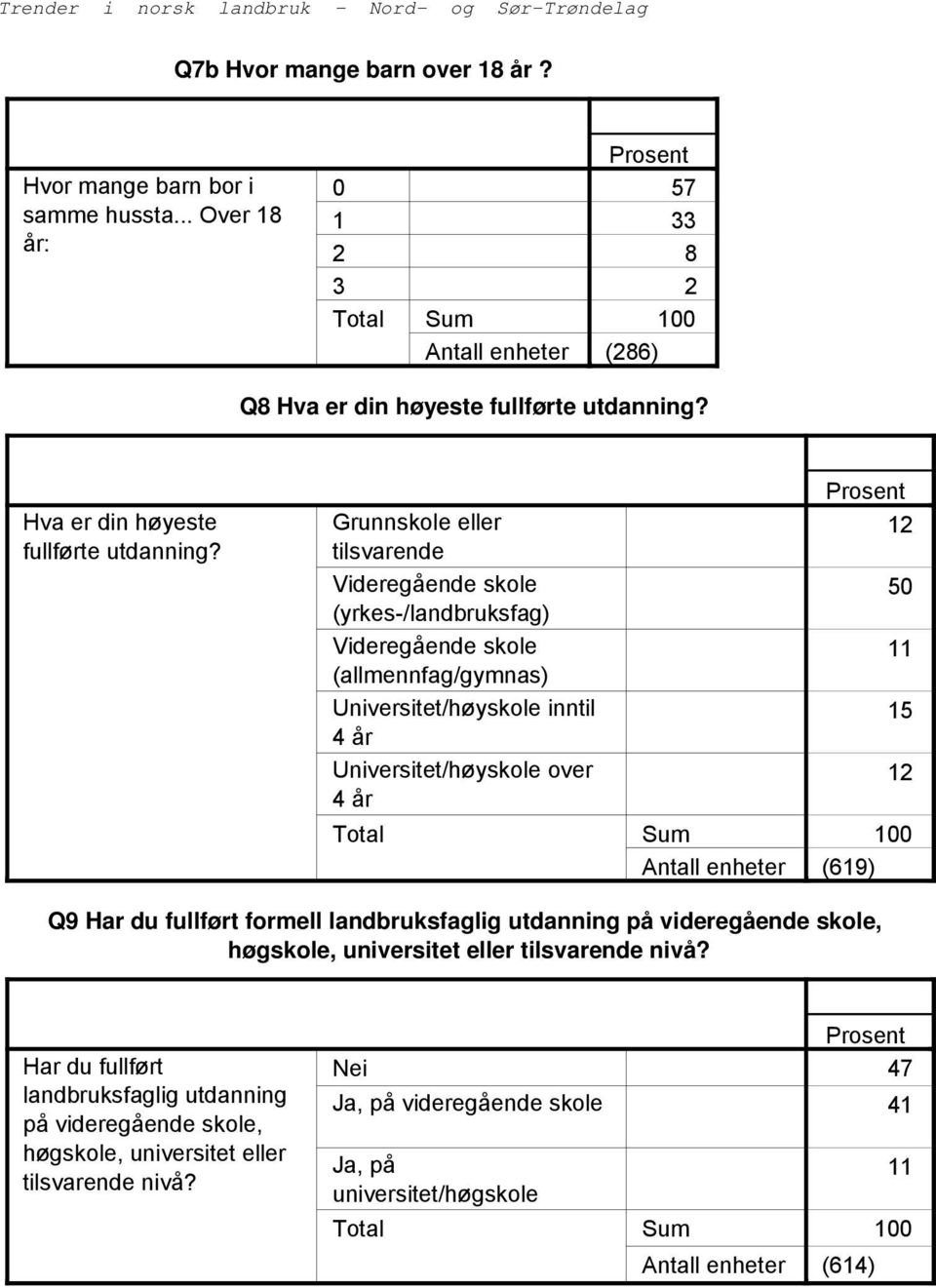 Grunnskole eller tilsvarende Videregående skole (yrkes-/landbruksfag) Videregående skole (allmennfag/gymnas) Universitet/høyskole inntil år