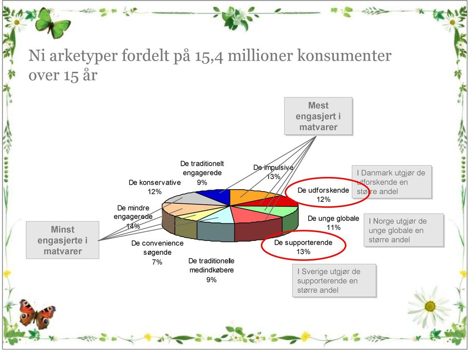 medindkøbere 9% De impulsive 13% De udforskende 12% De supporterende 13% De unge globale 11% I Sverige utgjør de