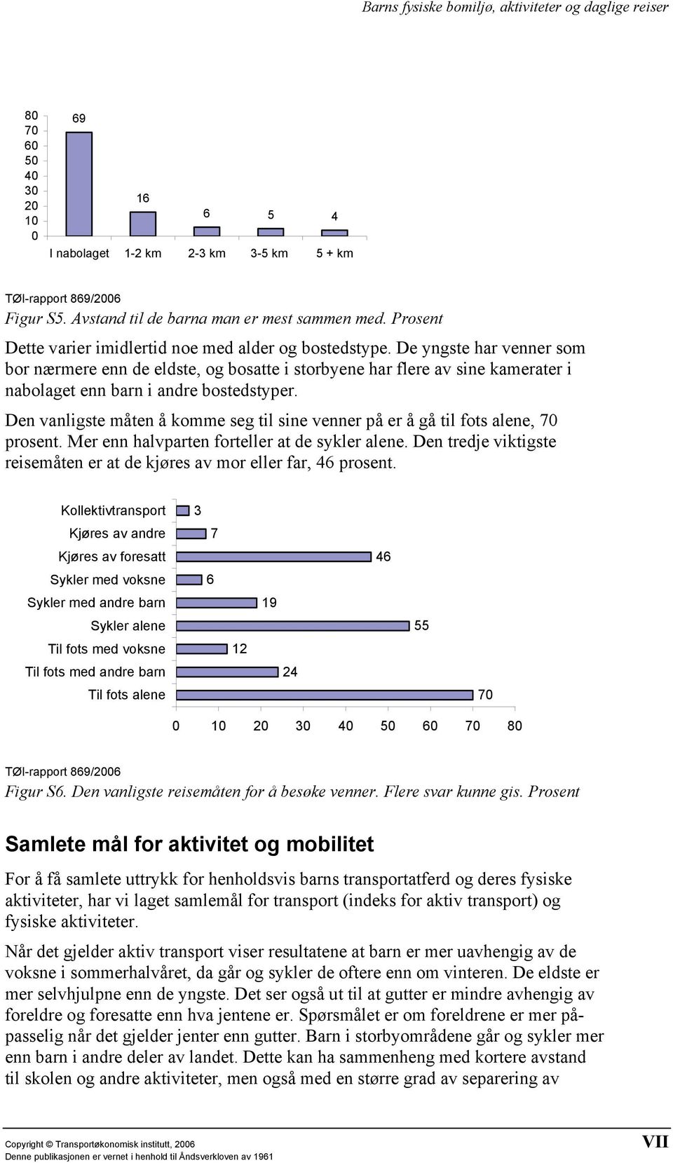 Den vanligste måten å komme seg til sine venner på er å gå til fots alene, 70 prosent. Mer enn halvparten forteller at de sykler alene.