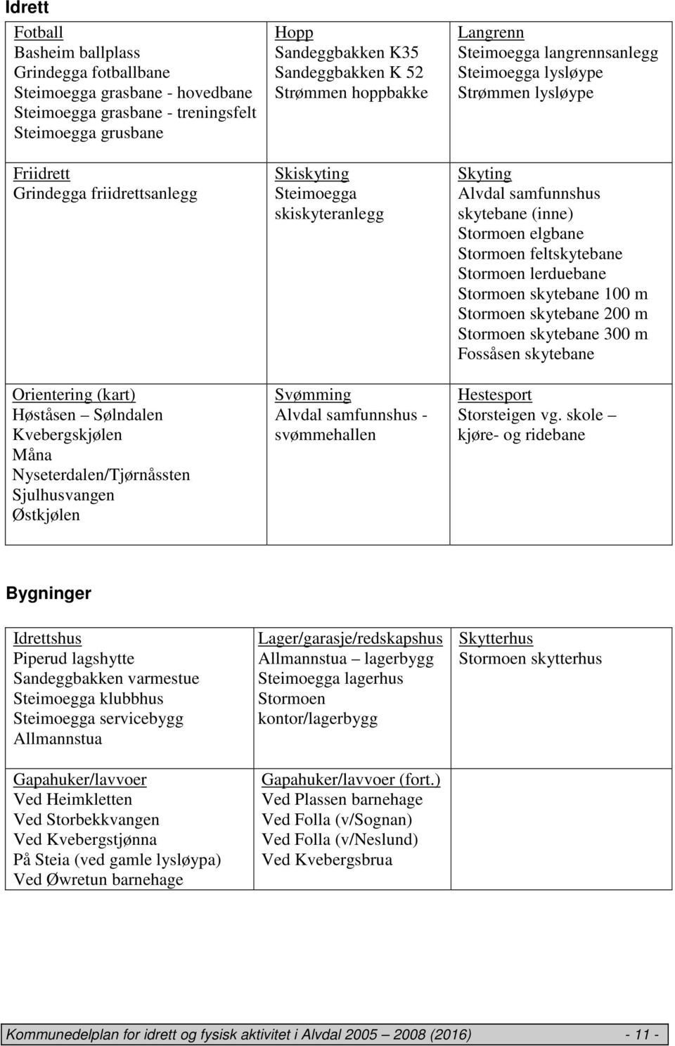 Alvdal samfunnshus - svømmehallen Langrenn Steimoegga langrennsanlegg Steimoegga lysløype Strømmen lysløype Skyting Alvdal samfunnshus skytebane (inne) Stormoen elgbane Stormoen feltskytebane