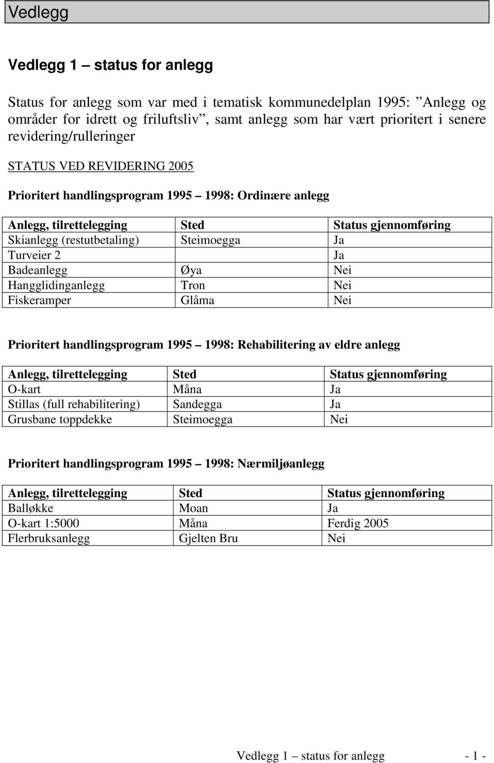 Turveier 2 Ja Badeanlegg Øya Nei Hangglidinganlegg Tron Nei Fiskeramper Glåma Nei Prioritert handlingsprogram 1995 1998: Rehabilitering av eldre anlegg Anlegg, tilrettelegging Sted Status