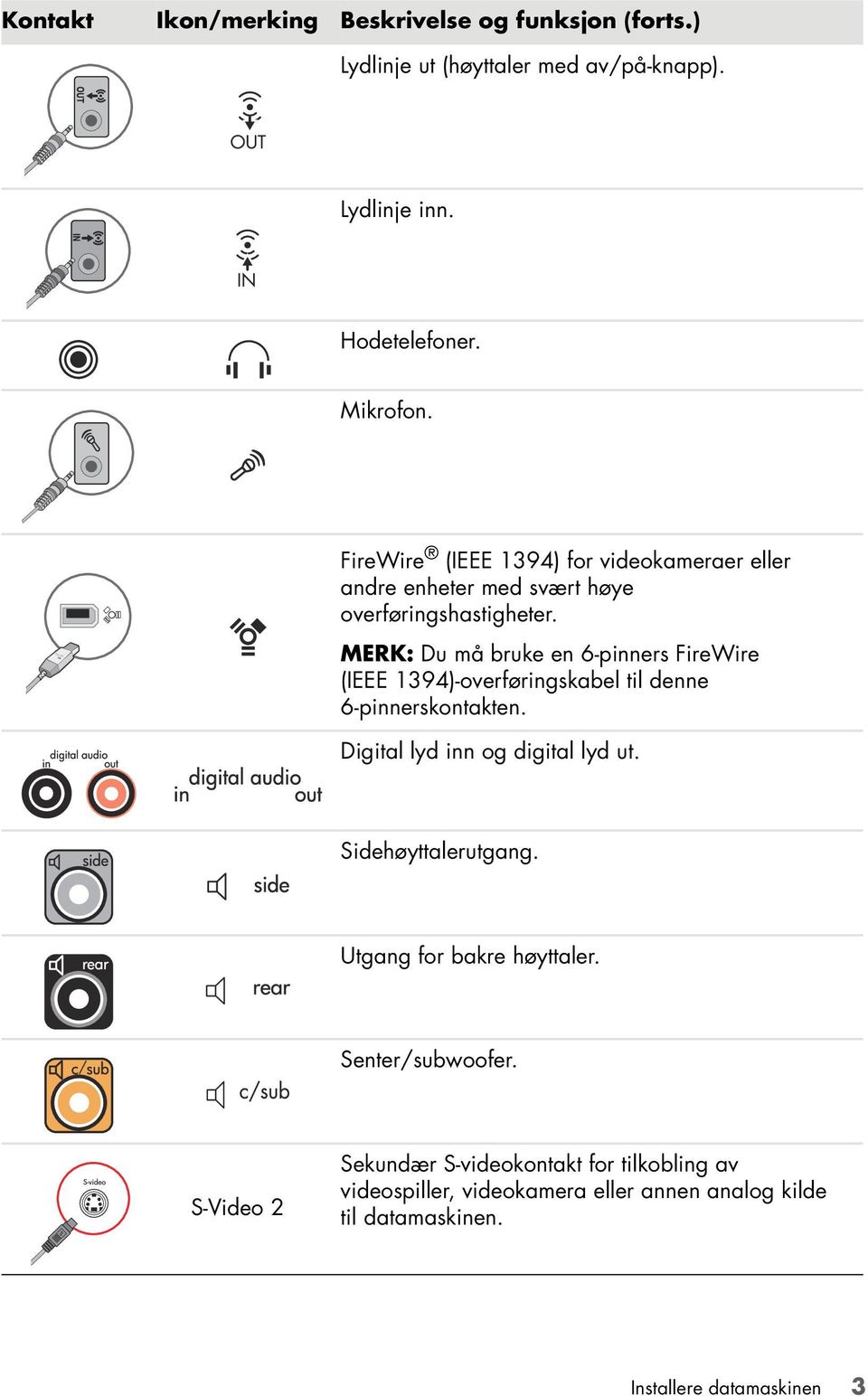 MERK: Du må bruke en 6-pinners FireWire (IEEE 1394)-overføringskabel til denne 6-pinnerskontakten. Digital lyd inn og digital lyd ut.