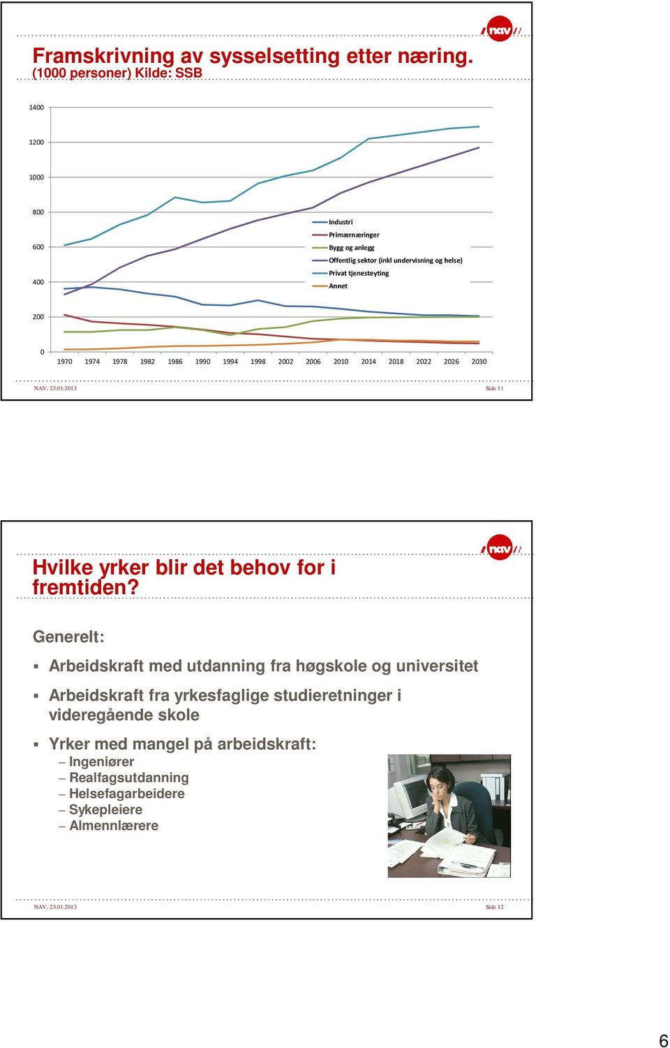tjenesteyting Annet 200 0 1970 1974 1978 1982 1986 1990 1994 1998 2002 2006 2010 2014 2018 2022 2026 2030 NAV, 23.01.2013 Side 11 Hvilke yrker blir det behov for i fremtiden?