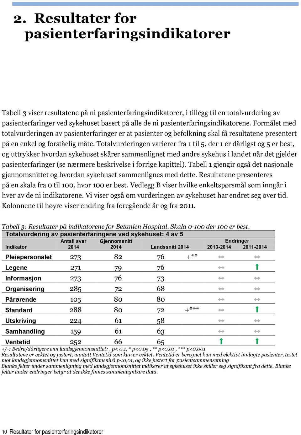 Totalvurderingen varierer fra 1 til 5, der 1 er dårligst og 5 er best, og uttrykker hvordan sykehuset skårer sammenlignet med andre sykehus i landet når det gjelder pasienterfaringer (se nærmere