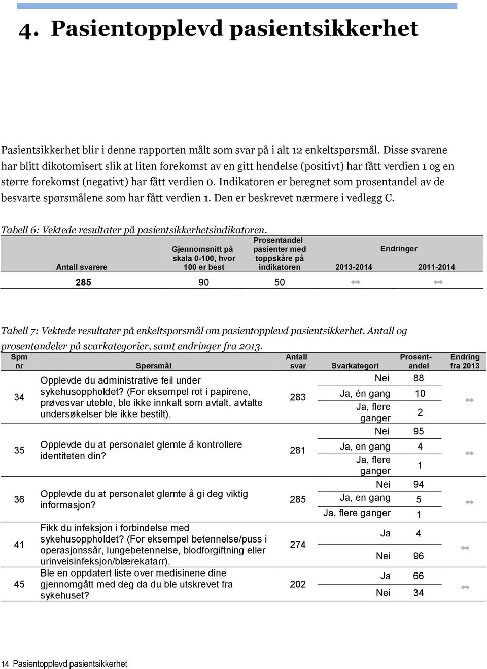 Indikatoren er beregnet som prosentandel av de besvarte spørsmålene som har fått verdien 1. Den er beskrevet nærmere i vedlegg C. Tabell 6: Vektede resultater på pasientsikkerhetsindikatoren.