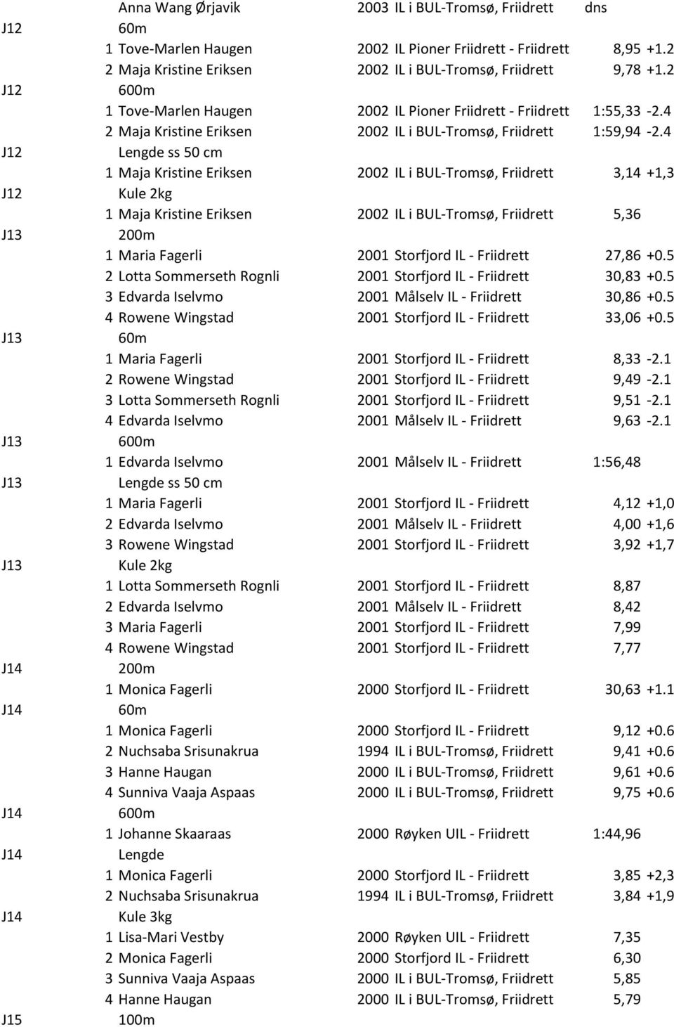 4 2 Maja Kristine Eriksen 2002 IL i BUL-Tromsø, Friidrett 1:59,94-2.
