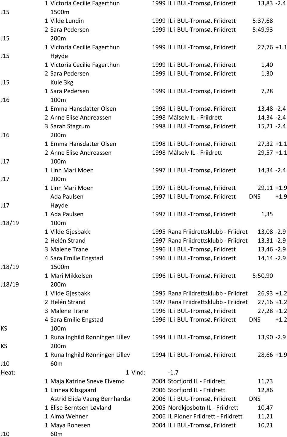 1 1 Victoria Cecilie Fagerthun 1999 IL i BUL-Tromsø, Friidrett 1,40 2 Sara Pedersen 1999 IL i BUL-Tromsø, Friidrett 1,30 Kule 3kg 1 Sara Pedersen 1999 IL i BUL-Tromsø, Friidrett 7,28 J16 1 Emma