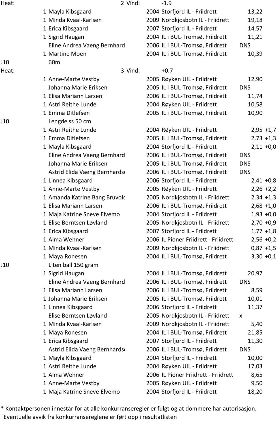 BUL-Tromsø, Friidrett 11,21 Eline Andrea Vaeng Bernhardsen 2006 IL i BUL-Tromsø, Friidrett DNS 1 Martine Moen 2004 IL i BUL-Tromsø, Friidrett 10,39 Heat: 3 Vind: +0.