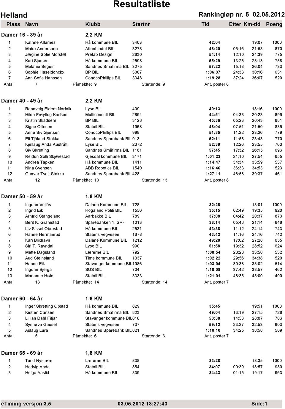 kommune BIL 2598 55:29 13:25 25:13 758 5 Melanie Seguin Sandnes Småfirma BIL 3275 57:22 15:18 26:4 733 6 Sophie Haseldonckx BP BIL 37 1:6:37 24:33 3:16 631 7 Ann Sofie Hanssen ConocoPhillips BIL 3348
