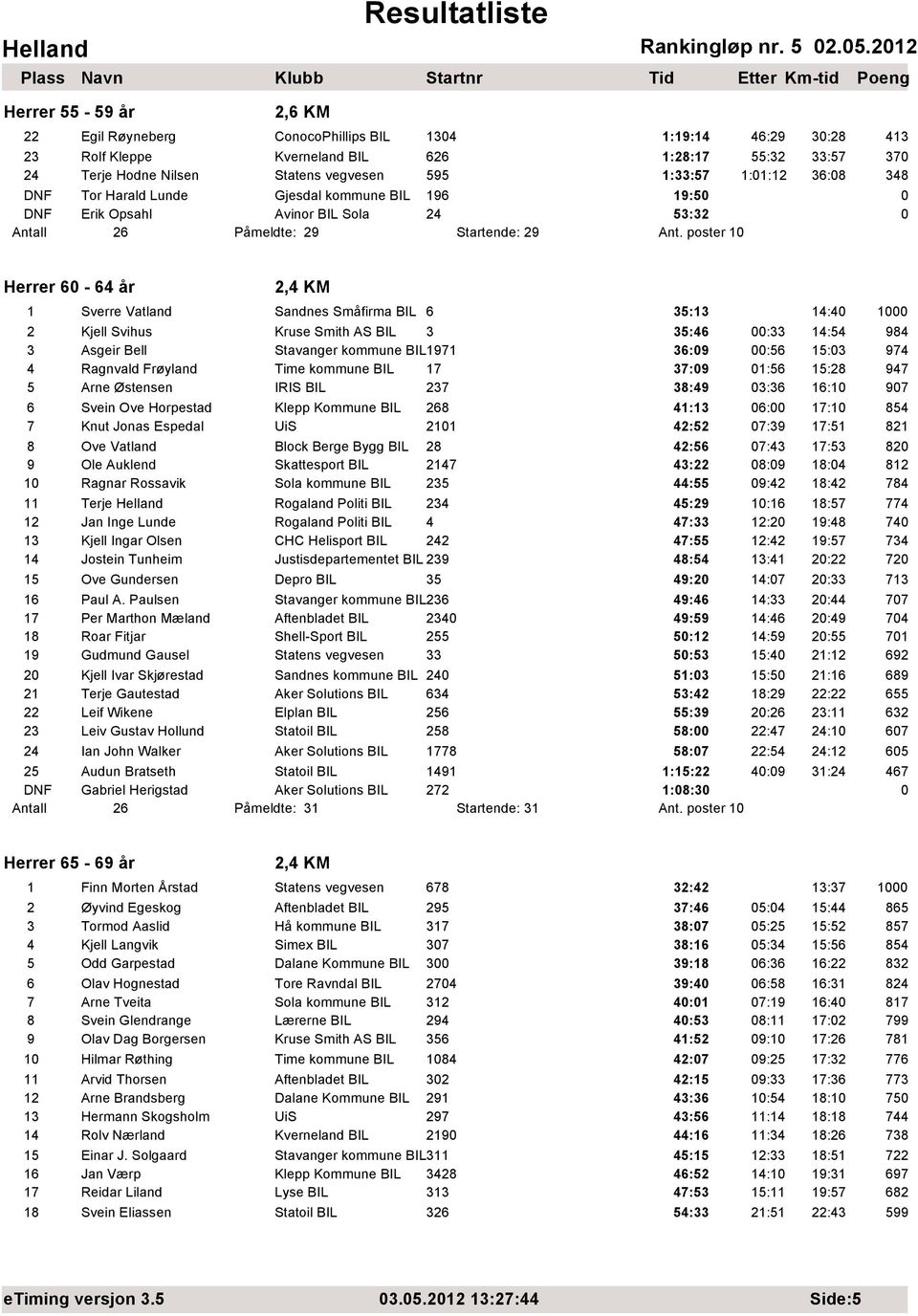 595 1:33:57 1:1:12 36:8 348 DNF Tor Harald Lunde Gjesdal kommune BIL 196 19:5 DNF Erik Opsahl Avinor BIL Sola 24 53:32 Antall 26 Påmeldte: 29 Startende: 29 Ant.