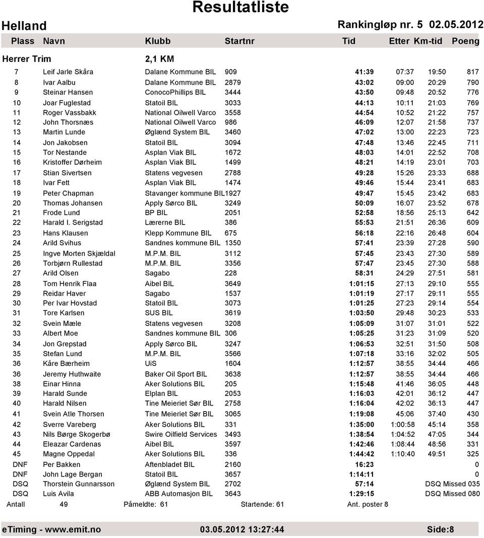Statoil BIL 333 44:13 1:11 21:3 769 11 Roger Vassbakk National Oilwell Varco 3558 44:54 1:52 21:22 757 12 John Thorsnæs National Oilwell Varco 986 46:9 12:7 21:58 737 13 Martin Lunde Øglænd System