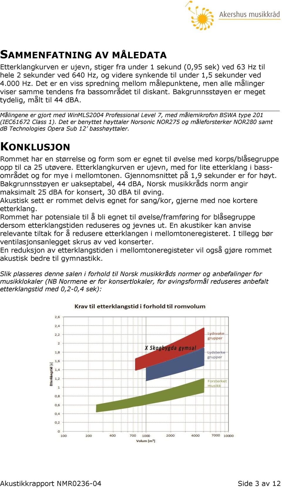 Målingene er gjort med WinMLS2004 Professional Level 7, med målemikrofon BSWA type 201 (IEC61672 Class 1).