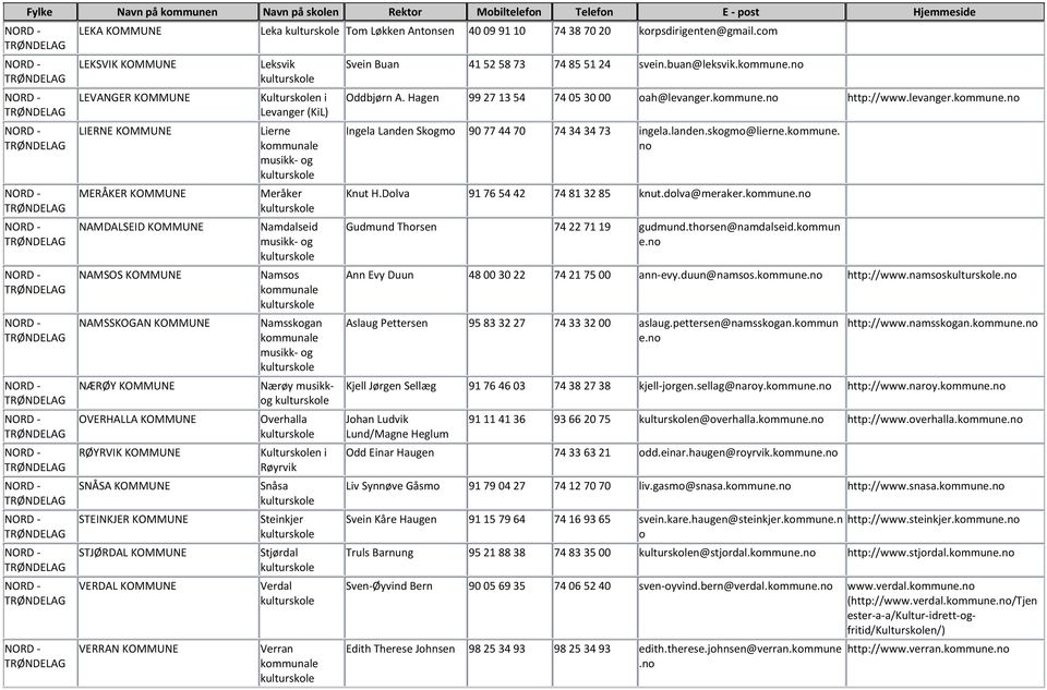 STJØRDAL KOMMUNE VERDAL KOMMUNE VERRAN KOMMUNE Leksvik Kultursklen i Levanger (KiL) Lierne kmmunale musikk- g Meråker Namdalseid musikk- g Namss kmmunale Namsskgan kmmunale musikk- g Nærøy musikkg