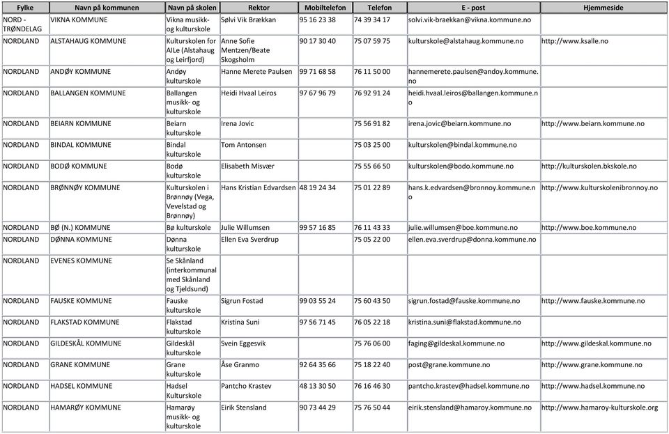 vik-braekkan@vikna.kmmune.n Anne Sfie Mentzen/Beate Skgshlm 90 17 30 40 75 07 59 75 @alstahaug.kmmune.n http://www.ksalle.n Hanne Merete Paulsen 99 71 68 58 76 11 50 00 hannemerete.paulsen@andy.