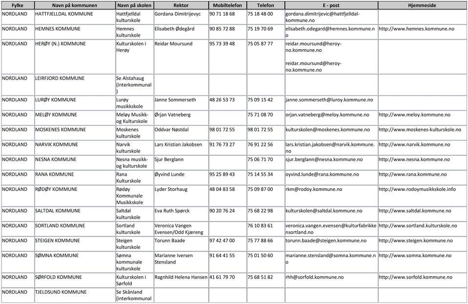 Mskenes NORDLAND NARVIK KOMMUNE Narvik NORDLAND NESNA KOMMUNE Nesna musikkg NORDLAND RANA KOMMUNE Rana Kulturskle NORDLAND RØDØY KOMMUNE Rødøy Kmmunale Musikkskle NORDLAND SALTDAL KOMMUNE Saltdal