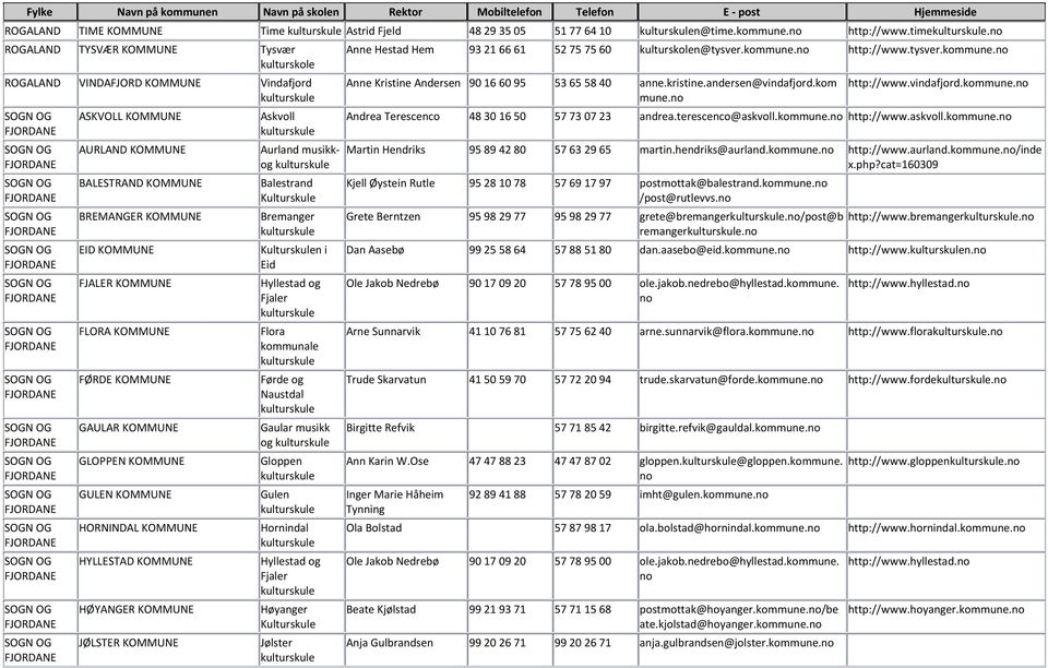 n ROGALAND TYSVÆR KOMMUNE Tysvær ROGALAND VINDAFJORD KOMMUNE Vindafjrd ASKVOLL KOMMUNE AURLAND KOMMUNE BALESTRAND KOMMUNE BREMANGER KOMMUNE EID KOMMUNE FJALER KOMMUNE FLORA KOMMUNE FØRDE KOMMUNE