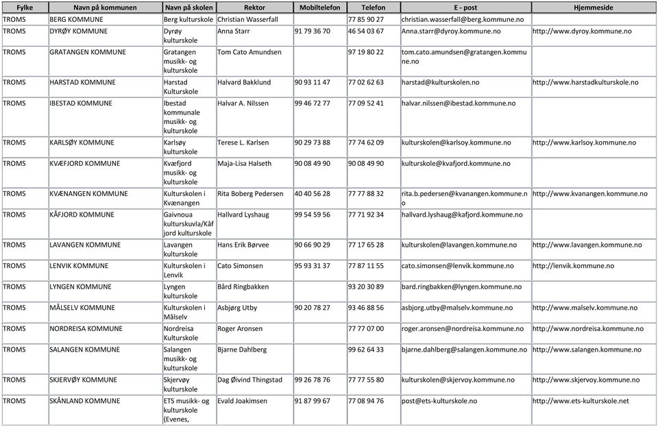 KVÆFJORD KOMMUNE Kvæfjrd musikk- g TROMS KVÆNANGEN KOMMUNE Kultursklen i Kvænangen TROMS KÅFJORD KOMMUNE Gaivnua kulturskuvla/kåf jrd TROMS LAVANGEN KOMMUNE Lavangen TROMS LENVIK KOMMUNE Kultursklen