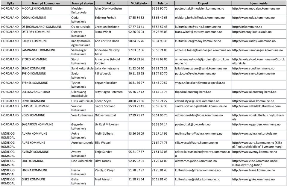 n HORDALAND OSTERØY KOMMUNE HORDALAND RADØY KOMMUNE HORDALAND SAMNANGER KOMMUNE HORDALAND STORD KOMMUNE Osterøy Radøy musikkg Samnanger Strd Frank Windt 92 26 96 03 92 26 96 03 frank.windt@stery.