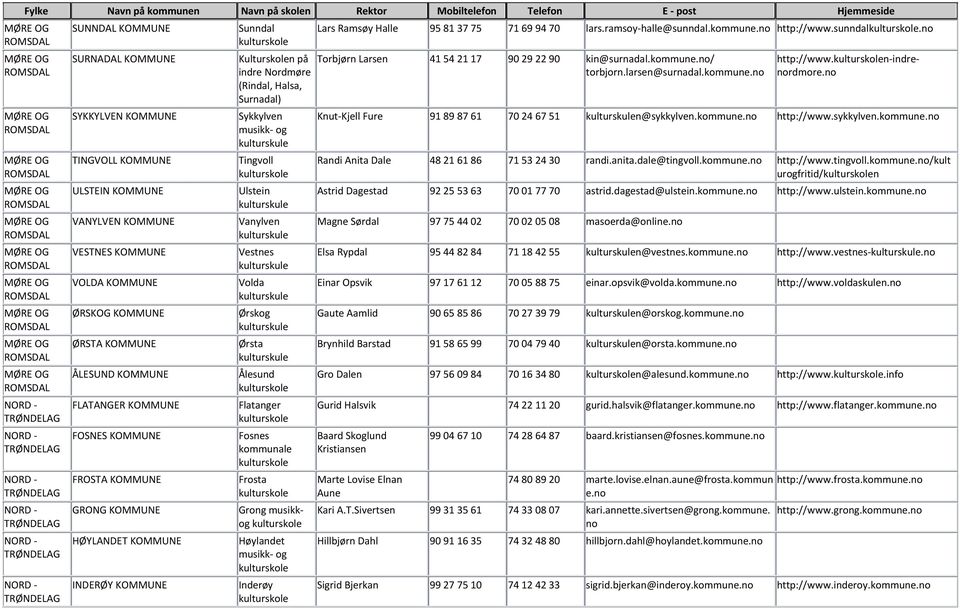 Ørskg Ørsta Ålesund Flatanger Fsnes kmmunale Frsta Grng musikkg Høylandet musikk- g Inderøy Lars Ramsøy Halle 95 81 37 75 71 69 94 70 lars.ramsy-halle@sunndal.