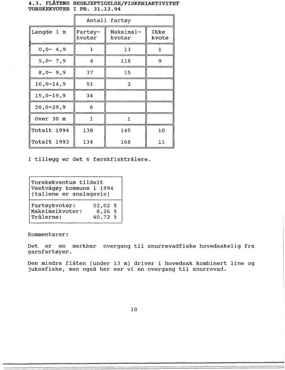 11 over 30 m 11 i w Totat 1994 145 Totat 1993 4 168 34 11 I tiegg er det 6 ferskfisktråere.