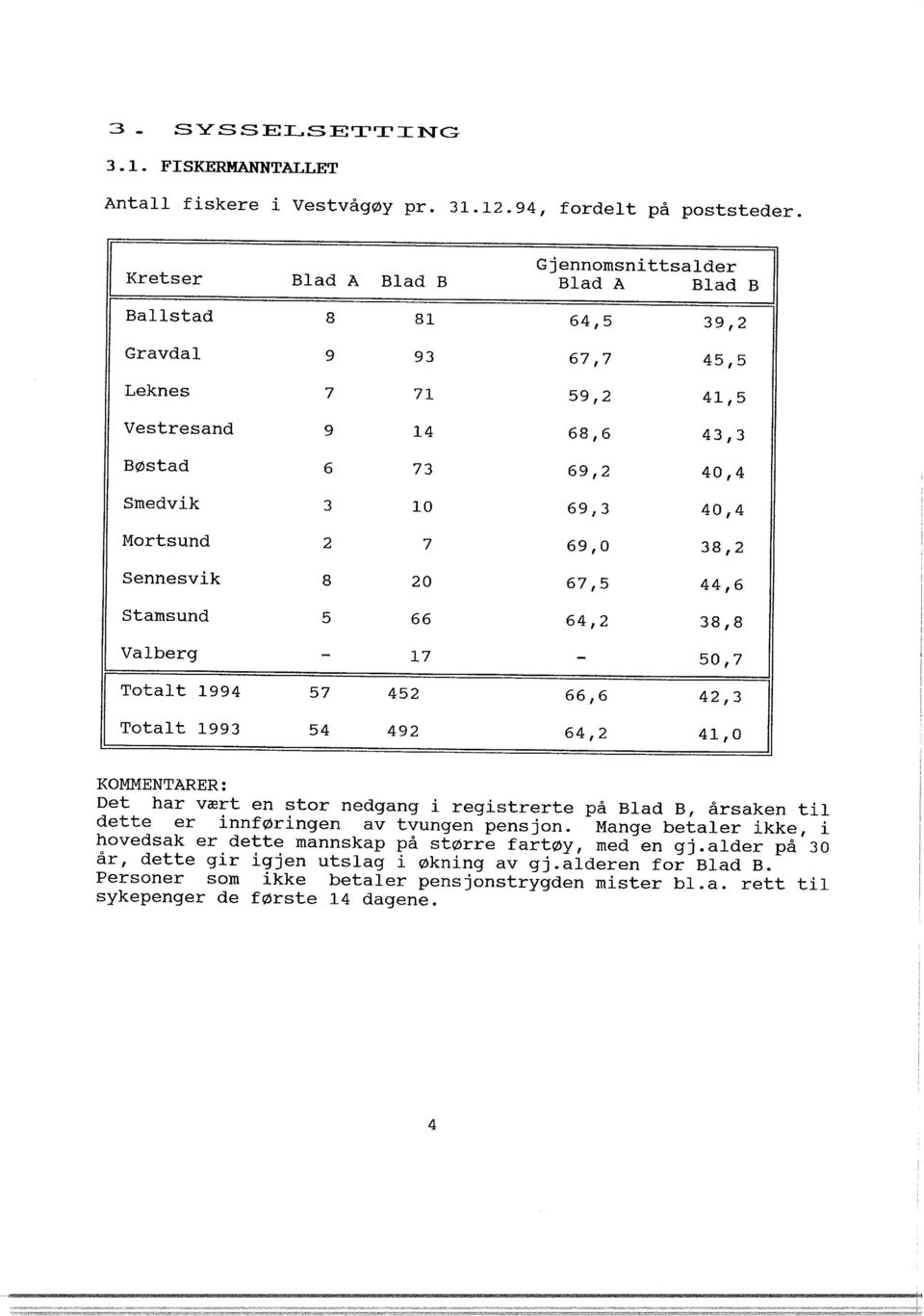 7 69,0 38,2 Sennesvik 8 20 67,5 44,6 Stamsund 5 66 64,2 38,8 Vaberg - 17-50,7 Totat 1994 57 452 66,6 42,3 Totat 1993 54 492 64,2 41,0 KOMMENTARER: Det har vært en stor nedgang i registrerte på Bad