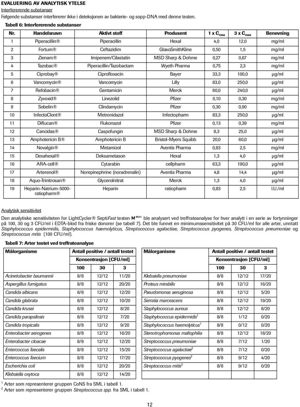 Sharp & Dohme 0,27 0,67 mg/ml 4 Tazobac Piperacillin/Tazobactam Wyeth Pharma 0,75 2,3 mg/ml 5 Ciprobay Ciprofloxacin Bayer 33,3 100,0 µg/ml 6 Vancomycin Vancomycin Lilly 83,0 250,0 µg/ml 7 Refobacin