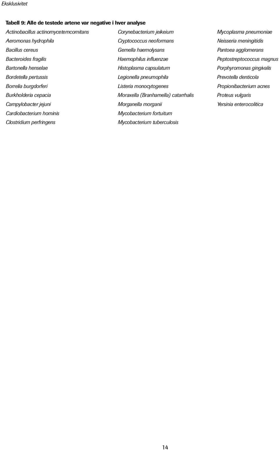 capsulatum Porphyromonas gingivalis Bordetella pertussis Legionella pneumophila Prevotella denticola Borrelia burgdorferi Listeria monocytogenes Propionibacterium acnes Burkholderia cepacia