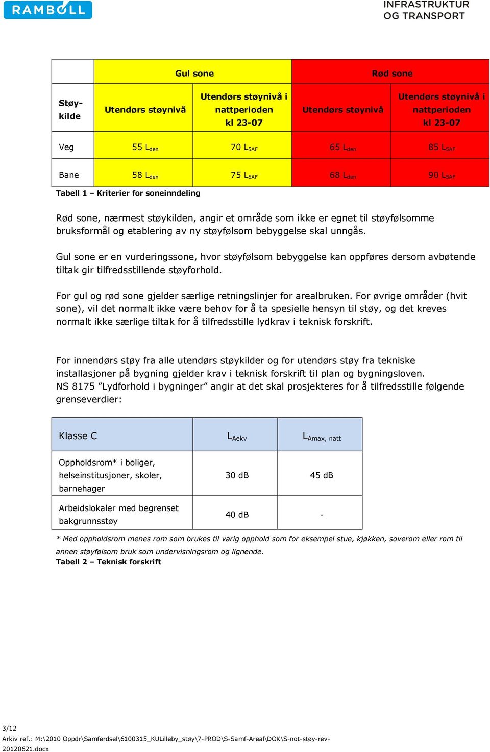 bebyggelse skal unngås. Gul sone er en vurderingssone, hvor støyfølsom bebyggelse kan oppføres dersom avbøtende tiltak gir tilfredsstillende støyforhold.