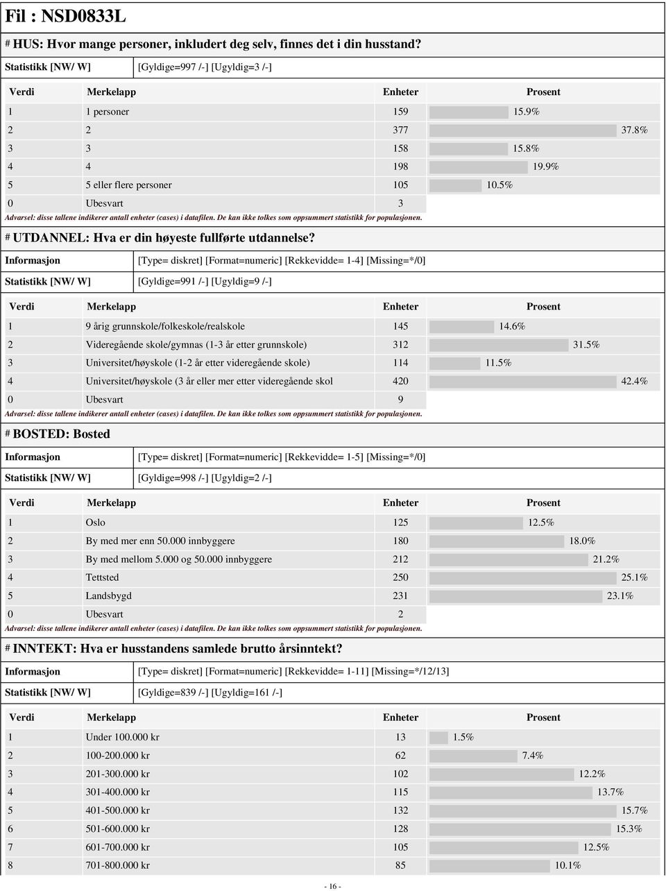 [Type= diskret] [Format=numeric] [Rekkevidde= 1-4] [Missing=*/0] Statistikk [NW/ W] [Gyldige=991 /-] [Ugyldig=9 /-] 1 9 årig grunnskole/folkeskole/realskole 145 14.