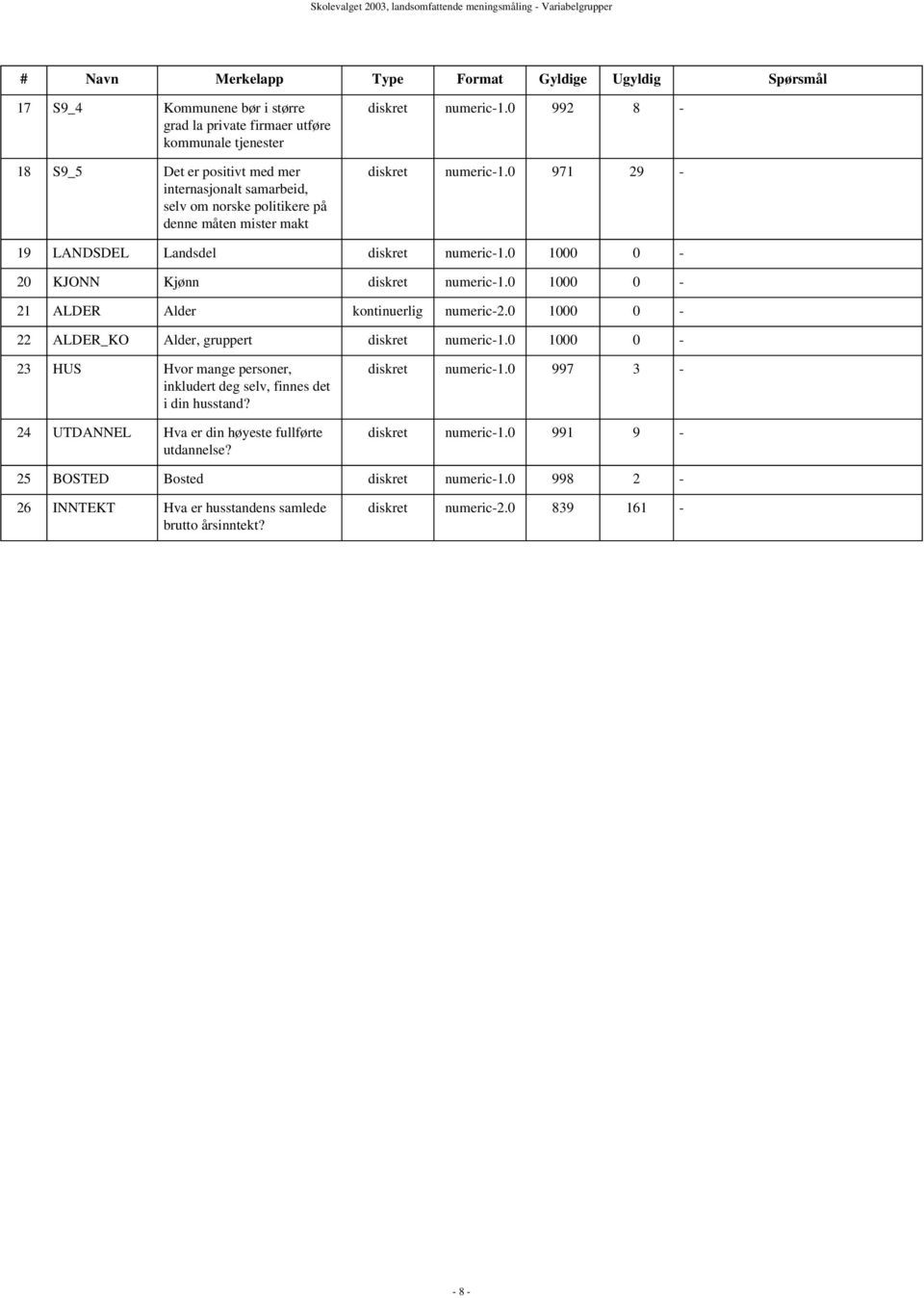 0 971 29-19 LANDSDEL Landsdel diskret numeric-1.0 1000 0-20 KJONN Kjønn diskret numeric-1.0 1000 0-21 ALDER Alder kontinuerlig numeric-2.0 1000 0-22 ALDER_KO Alder, gruppert diskret numeric-1.