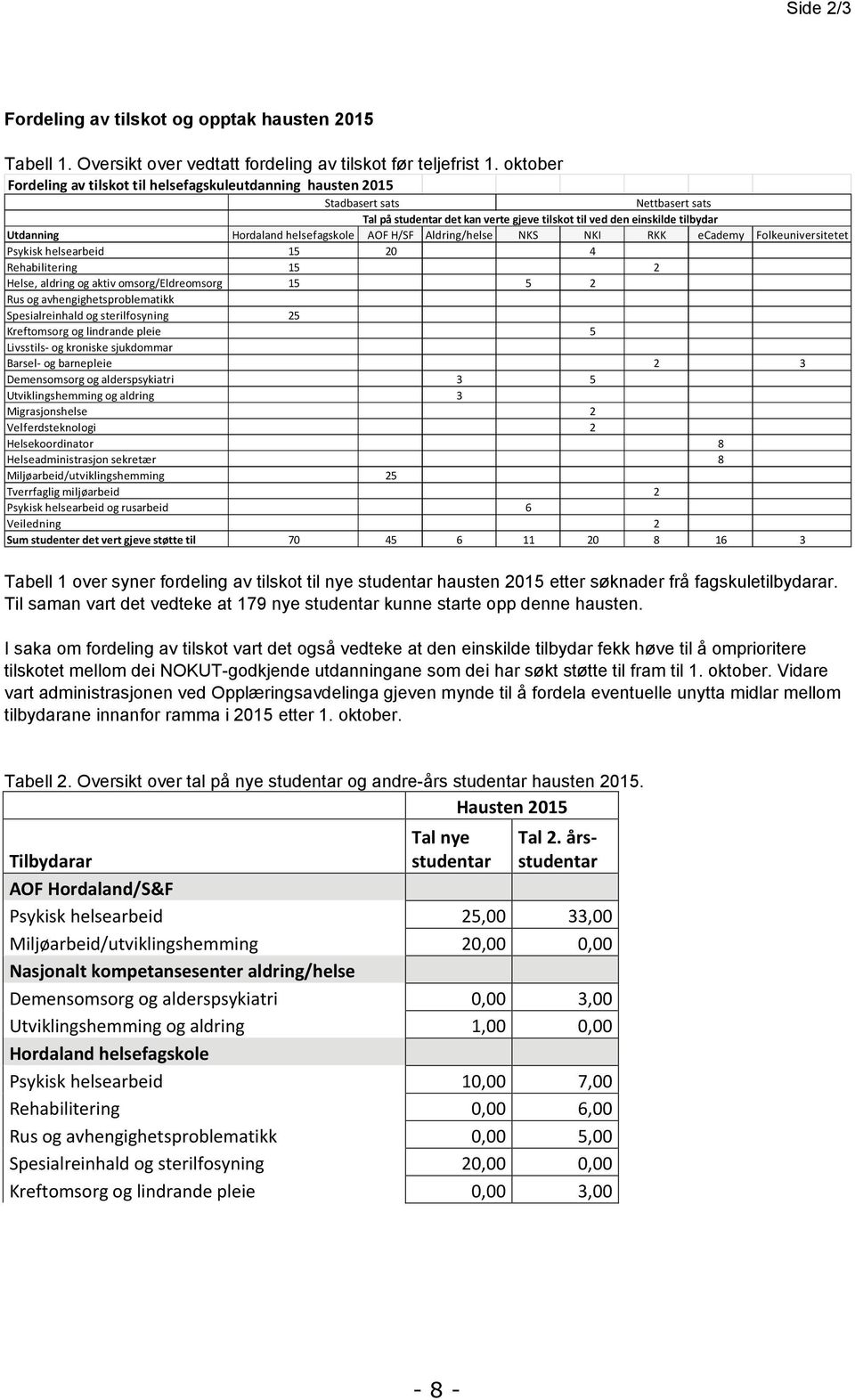 helsefagskole AOF H/SF Aldring/helse NKS NKI RKK ecademy Folkeuniversitetet Psykisk helsearbeid 15 20 4 Rehabilitering 15 2 Helse, aldring og aktiv omsorg/eldreomsorg 15 5 2 Rus og