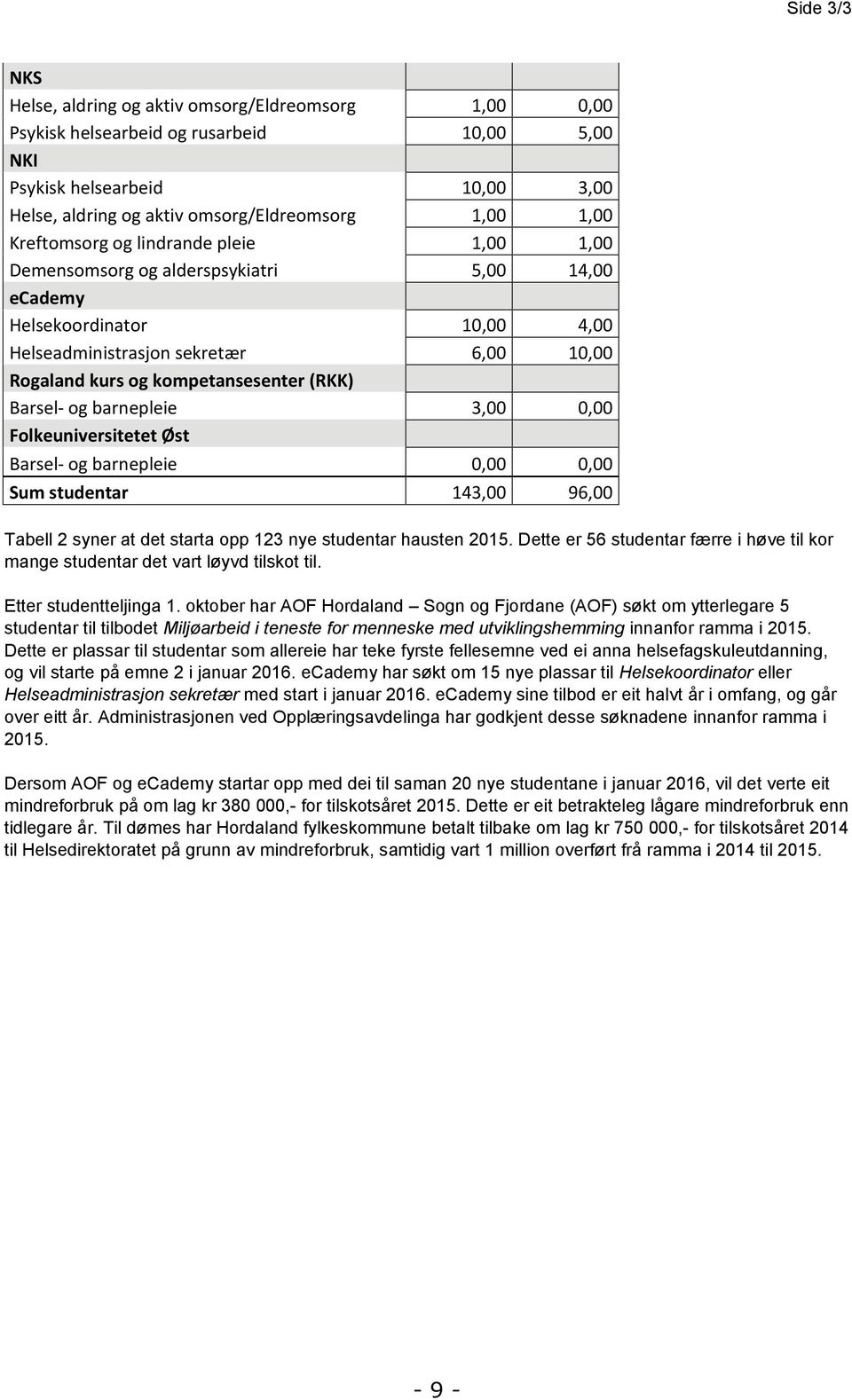 Barsel- og barnepleie 3,00 0,00 Folkeuniversitetet Øst Barsel- og barnepleie 0,00 0,00 Sum studentar 143,00 96,00 Tabell 2 syner at det starta opp 123 nye studentar hausten 2015.