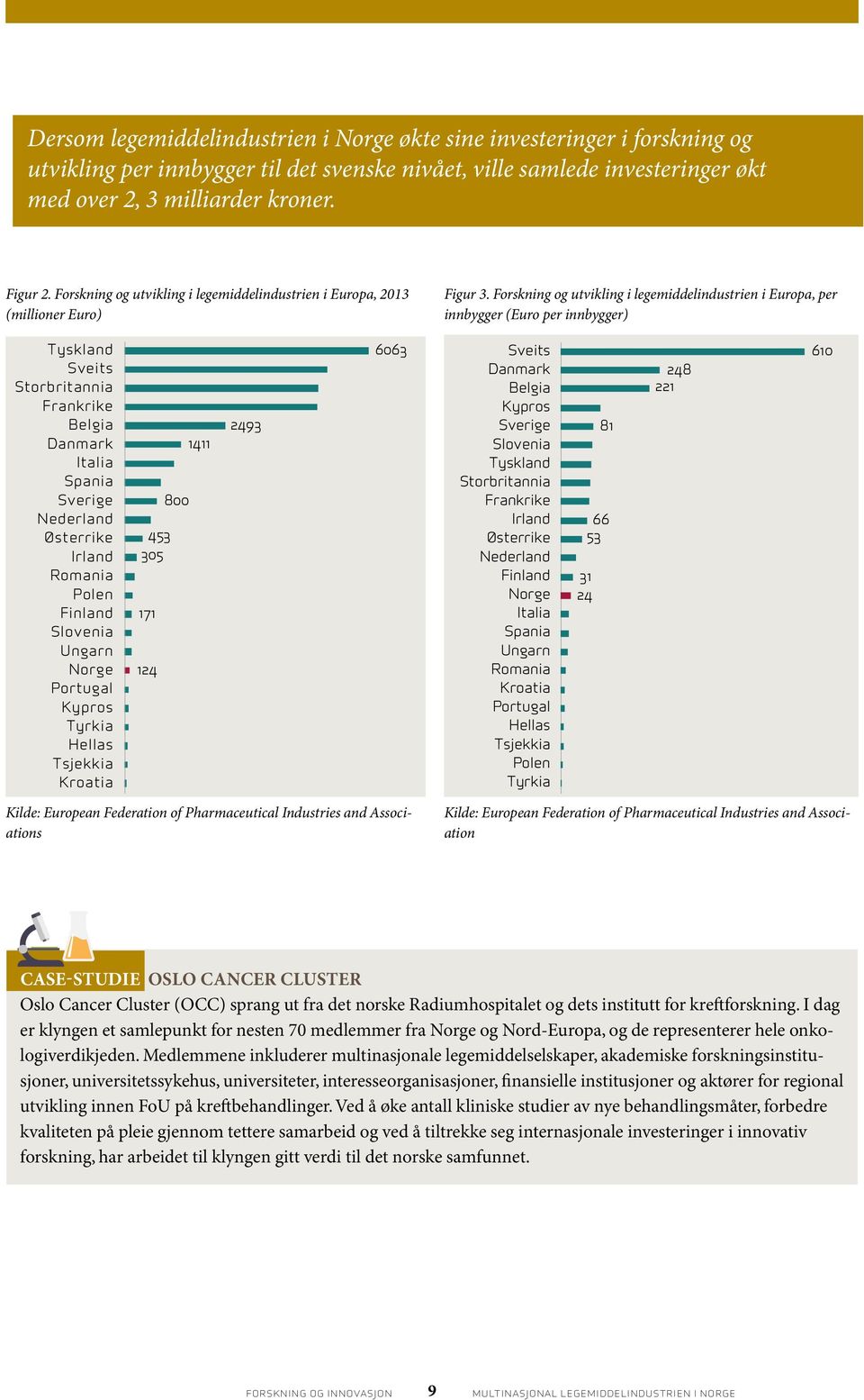 Forskning og utvikling i legemiddelindustrien i Europa, per innbygger (Euro per innbygger) Tyskland Sveits Storbritannia Frankrike Belgia Danmark Italia Spania Sverige Nederland Østerrike Irland