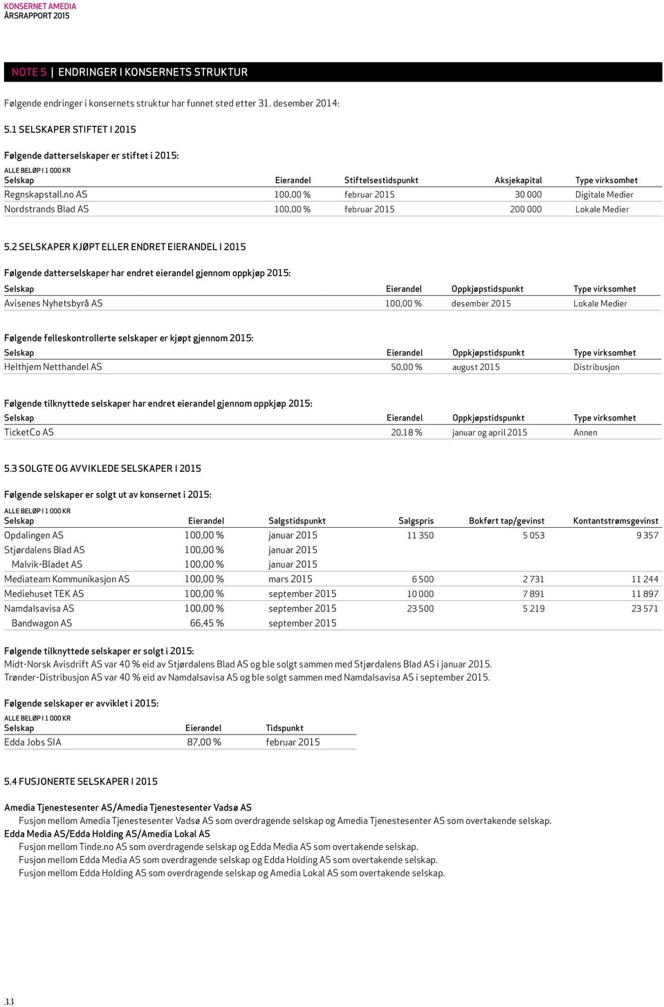 no AS 100,00 % februar 2015 30 000 Digitale Medier Nordstrands Blad AS 100,00 % februar 2015 200 000 Lokale Medier 5.