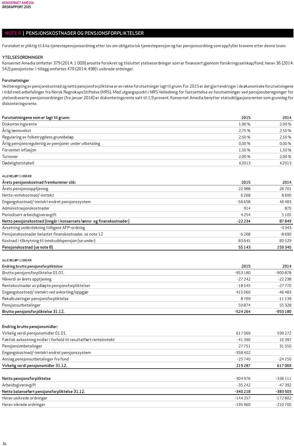 YTELSESORDNINGER Konsernet Amedia omfatter 379 (2014: 1 009) ansatte forsikret og tilsluttet ytelsesordninger som er finansiert gjennom forsikringsselskap/fond, herav 36 (2014: 542) pensjonister.