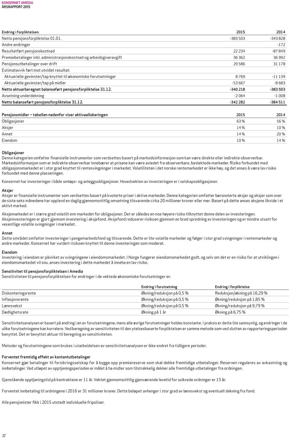 forutsetninger 8 769-11 139 Aktuarielle gevinster/tap på midler -53 667-8 683 Netto aktuarberegnet balanseført pensjonsforpliktelse 31.12.