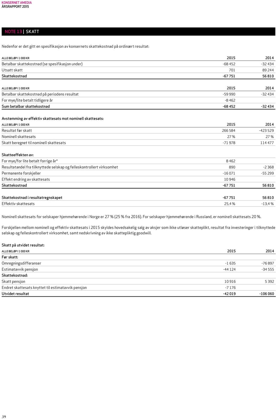 effektiv skattesats mot nominell skattesats: 2015 2014 Resultat før skatt 266 584-423 529 Nominell skattesats 27 % 27 % Skatt beregnet til nominell skattesats -71 978 114 477 Skatteeffekten av: For