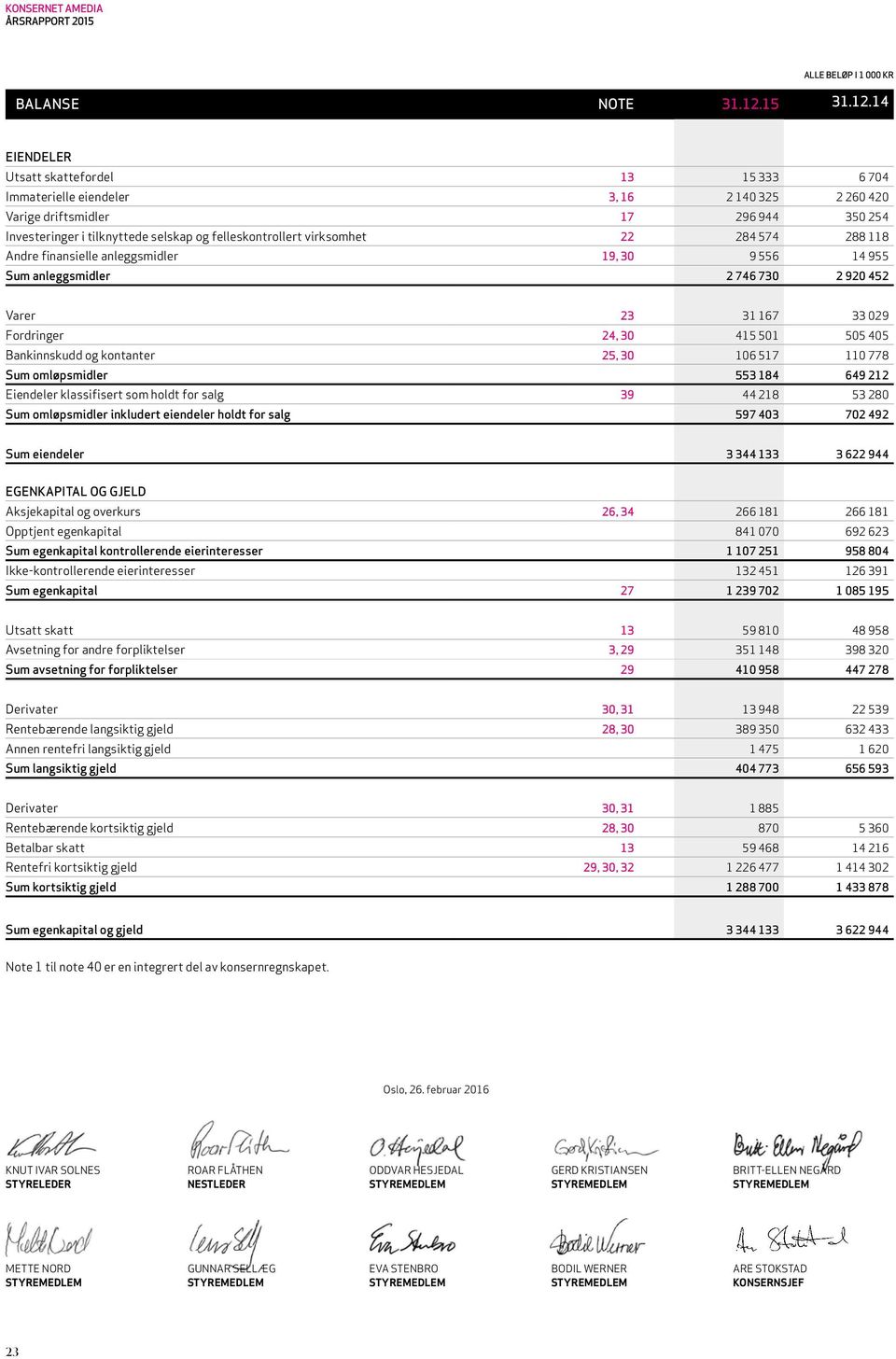 14 EIENDELER Utsatt skattefordel 13 15 333 6 704 Immaterielle eiendeler 3, 16 2 140 325 2 260 420 Varige driftsmidler 17 296 944 350 254 Investeringer i tilknyttede selskap og felleskontrollert