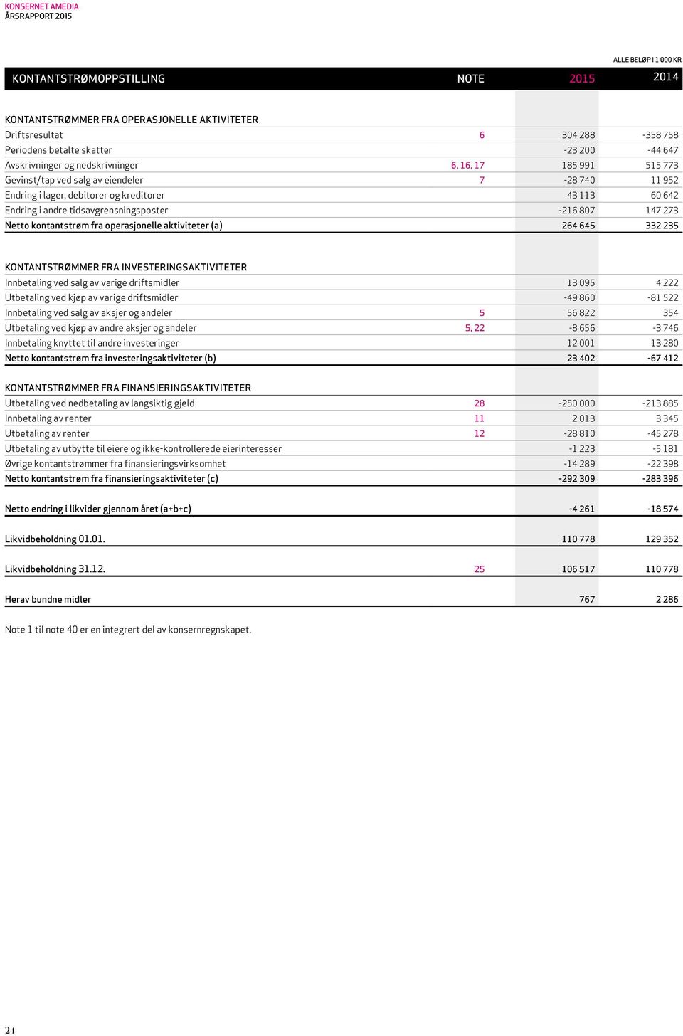 fra operasjonelle aktiviteter (a) 264 645 332 235 KONTANTSTRØMMER FRA INVESTERINGSAKTIVITETER Innbetaling ved salg av varige driftsmidler 13 095 4 222 Utbetaling ved kjøp av varige driftsmidler -49