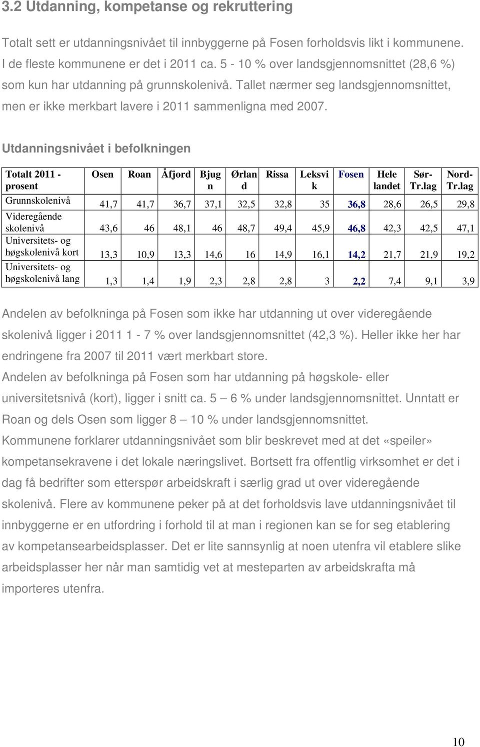 Utdanningsnivået i befolkningen Totalt 2011 - prosent Osen Roan Åfjord Bjug n Ørlan d Rissa Leksvi k Fosen Hele landet Sør- Tr.lag Nord- Tr.