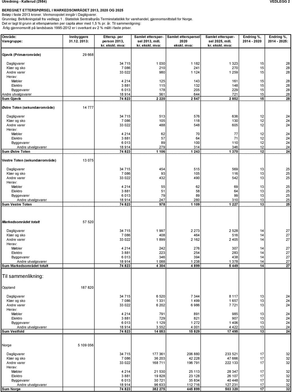 Til sammenligning: Årlig gjennomsnitt på landsbasis 1995-2012 er i overkant av 2 % målt i faste priser. Område: Innbyggere Ettersp.