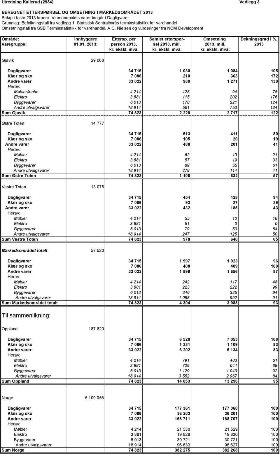 Nielsen og vurderinger fra NCM Development Område: Innbyggere Ettersp. per Samlet etterspør- Omsetning Dekningsgrad i %, Varegruppe: 01.01. 2013: person 2013, sel 2013, mill. 2013, mill. 2013 kr.