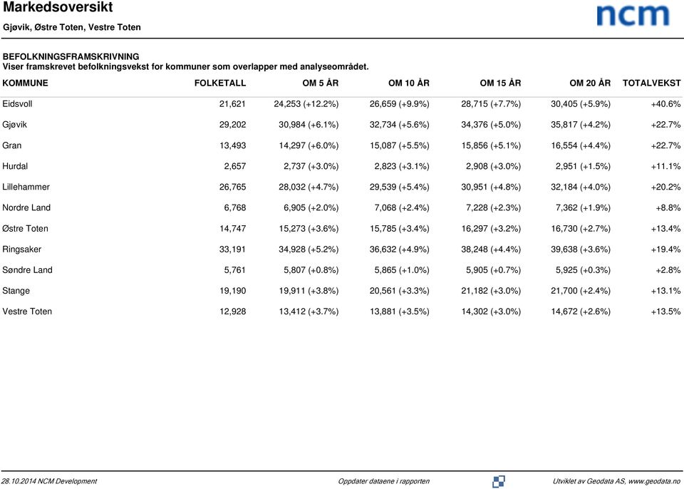 6%) 34,376 (+5.0%) 35,817 (+4.2%) +22.7% Gran 13,493 14,297 (+6.0%) 15,087 (+5.5%) 15,856 (+5.1%) 16,554 (+4.4%) +22.7% Hurdal 2,657 2,737 (+3.0%) 2,823 (+3.1%) 2,908 (+3.0%) 2,951 (+1.5%) +11.