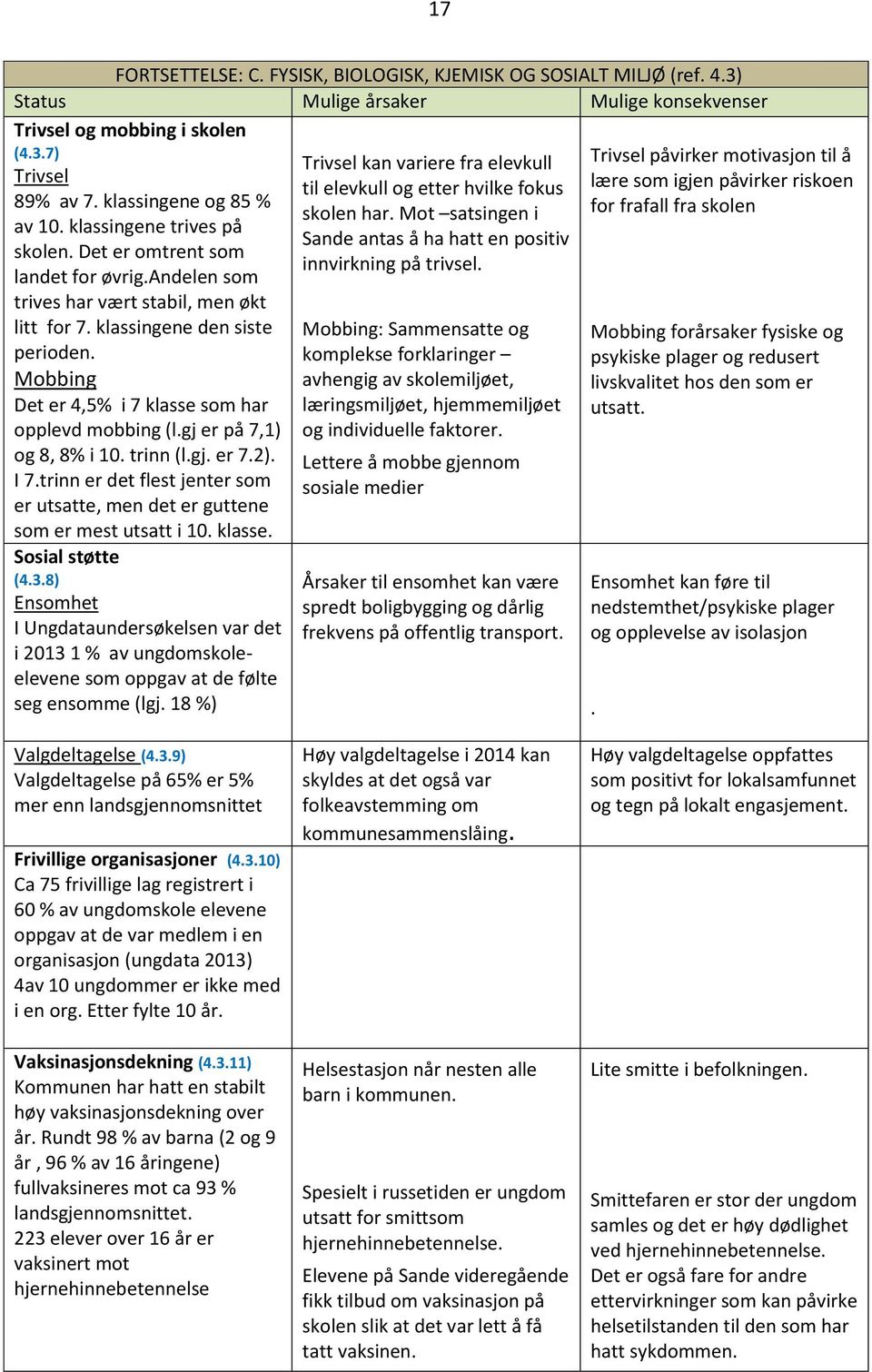 Mobbing Det er 4,5% i 7 klasse som har opplevd mobbing (l.gj er på 7,1) og 8, 8% i 10. trinn (l.gj. er 7.2). I 7.trinn er det flest jenter som er utsatte, men det er guttene som er mest utsatt i 10.