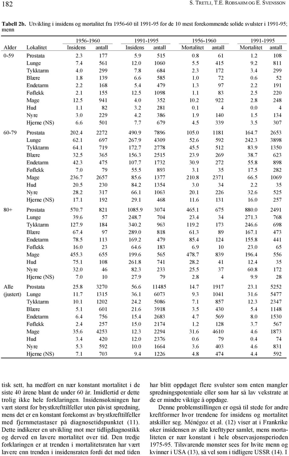 antall ortalitet antall ortalitet antall 0-59 Prostata 2.3 177 5.9 515 0.8 61 1.2 108 Lunge 7.4 561 12.0 1060 5.5 415 9.2 811 Tykktarm 4.0 299 7.8 684 2.3 172 3.4 299 Blære 1.8 139 6.6 585 1.0 72 0.