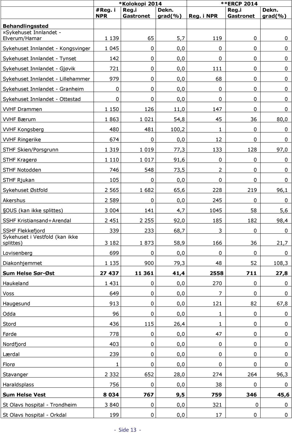 Gjøvik 721 0 0,0 111 0 0 Sykehuset Innlandet - Lillehammer 979 0 0,0 68 0 0 Sykehuset Innlandet - Granheim 0 0 0,0 0 0 0 Sykehuset Innlandet - Ottestad 0 0 0,0 0 0 0 VVHF Drammen 1 150 126 11,0 147 0