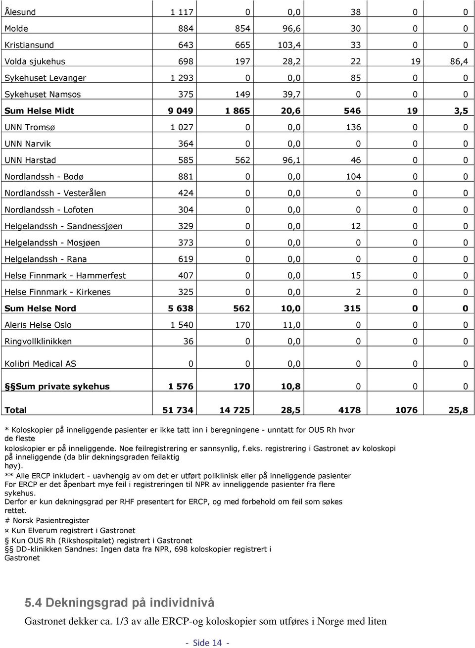 0 0,0 0 0 0 Nordlandssh - Lofoten 304 0 0,0 0 0 0 Helgelandssh - Sandnessjøen 329 0 0,0 12 0 0 Helgelandssh - Mosjøen 373 0 0,0 0 0 0 Helgelandssh - Rana 619 0 0,0 0 0 0 Helse Finnmark - Hammerfest