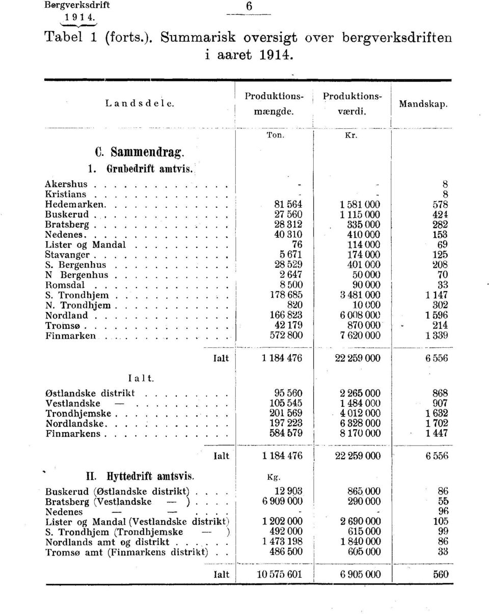 stians Hedem arken Buskerud Bratsberg Nedenes Lister og Mandal Stavanger S. Bergenhus Ton. Kr.