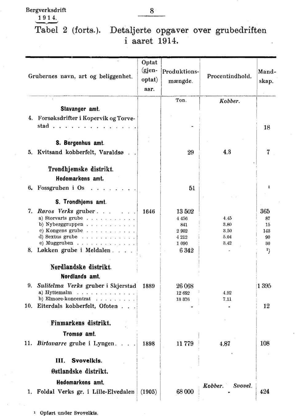 Trondhjems amt. 7. Roros Verks gruber.. 1646 13 502 365 4.45 a) Storvarts grube b) Nyberggruppen c) Kongens grube d) Sextus grube 4 456 841 2 902 4 212 87 3.80 15 3.50 143 5.