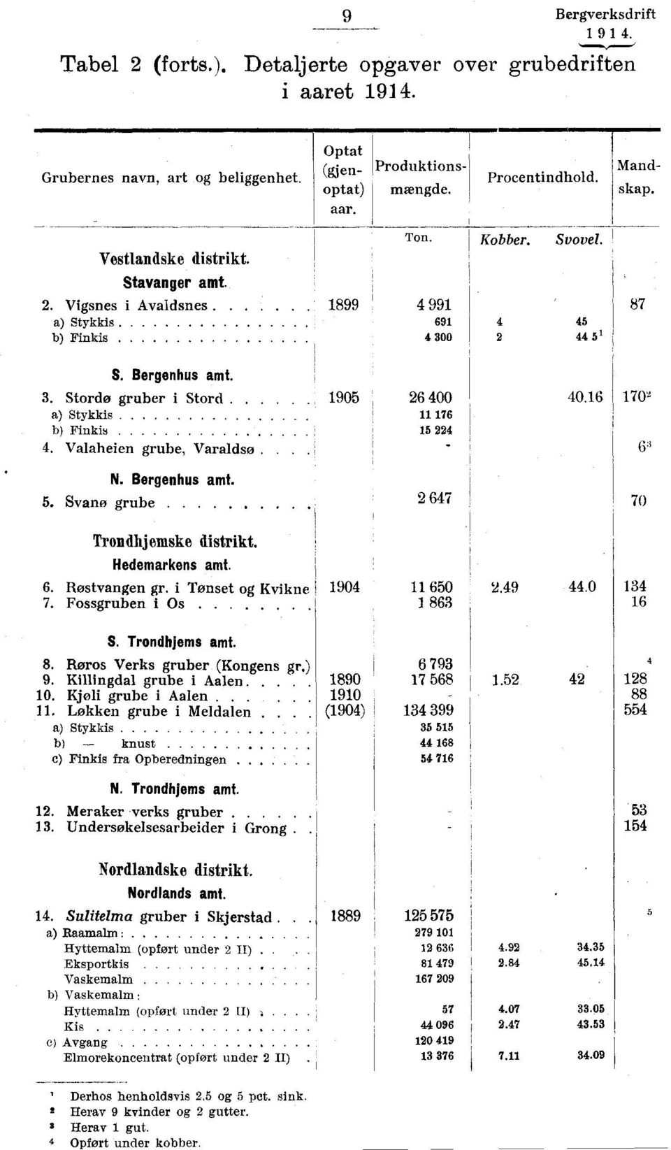 Mand- Vestlandske distrikt. Stavanger amt. 2. Vigsnes i Avaldsnes. 1899 a) Stykkis b) Finkis Ton. 4 991 691 4 300 Kobber. Svovel. 4 2 45 44 5 1 87 S. Bergenhus amt. 3. Stordo gruber i Stord 1905 a) Stykkis b) Finkis 4.